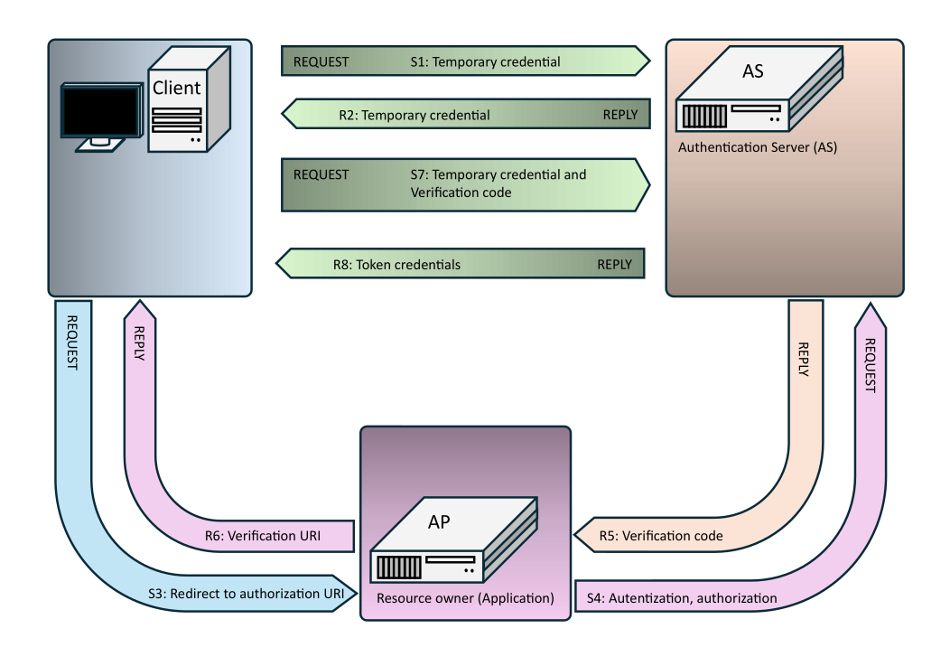 OAUTH10A Protokol