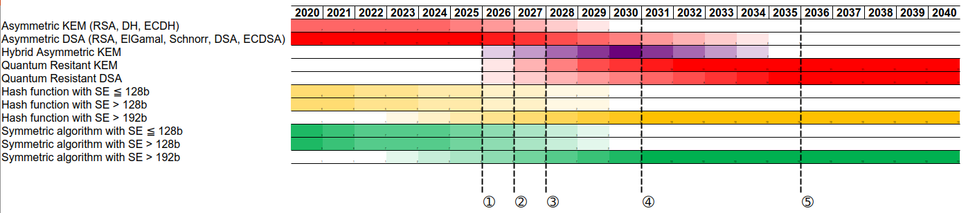 Roadmap of PQC implemention